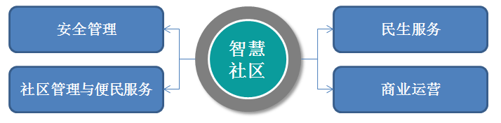 智慧社区