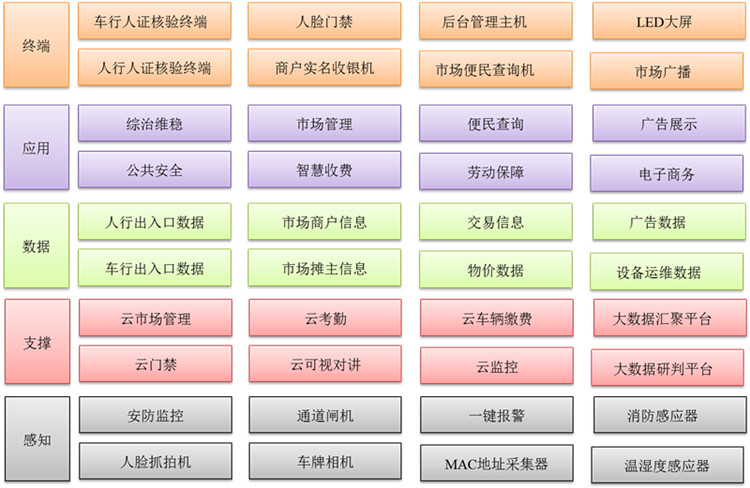 智慧农贸市场